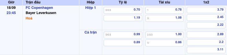 Thông tin bảng tỷ lệ kèo bóng đá FC Copenhagen vs Bayer Leverkusen